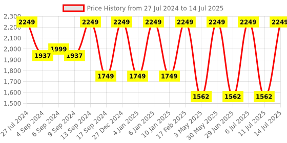 myntra.com Jompers Men Regular Kurta with Pyjamas jompers Price History Graph from 27 Jul 2024 to 14 Jul 2025