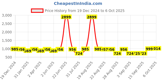 myntra.com Jompers Men Regular Kurta with Pyjamas jompers Price History Graph from 19 Dec 2024 to 6 Oct 2025
