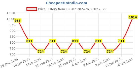 myntra.com Jompers Men Regular Kurta with Pyjamas jompers Price History Graph from 19 Dec 2024 to 8 Oct 2025