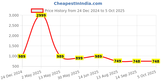 myntra.com Jompers Men Regular Kurta with Pyjamas jompers Price History Graph from 24 Dec 2024 to 5 Oct 2025