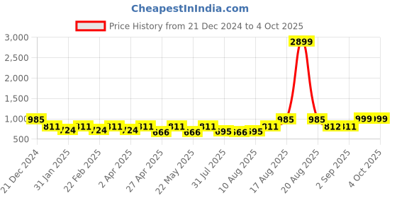 myntra.com Jompers Men Regular Kurta with Pyjamas jompers Price History Graph from 21 Dec 2024 to 4 Oct 2025