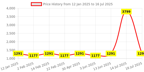 myntra.com Jompers Men Regular Kurta with Pyjamas jompers Price History Graph from 12 Jan 2025 to 16 Jul 2025
