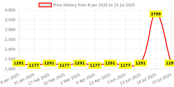 myntra.com Jompers Men Regular Kurta with Pyjamas jompers Price History Graph from 8 Jan 2025 to 15 Jul 2025