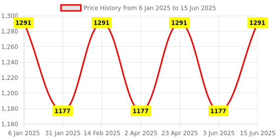 myntra.com Jompers Men Regular Kurta with Pyjamas jompers Price History Graph from 6 Jan 2025 to 15 Jun 2025