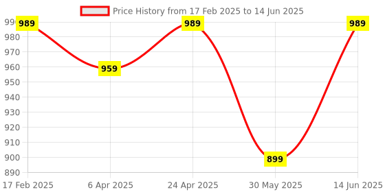 myntra.com Jompers Men Regular Kurta with Pyjamas jompers Price History Graph from 17 Feb 2025 to 14 Jun 2025