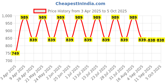 myntra.com Jompers Men Regular Kurta with Pyjamas jompers Price History Graph from 3 Apr 2025 to 5 Oct 2025