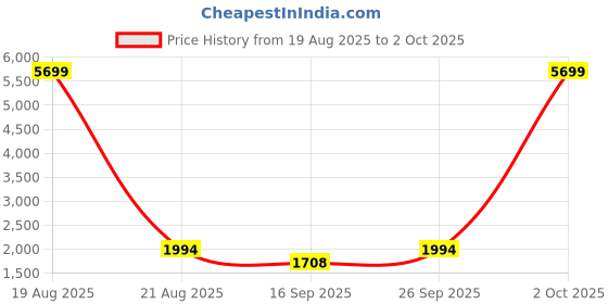 myntra.com Jompers Men Regular Kurta with Pyjamas jompers Price History Graph from 19 Aug 2025 to 2 Oct 2025