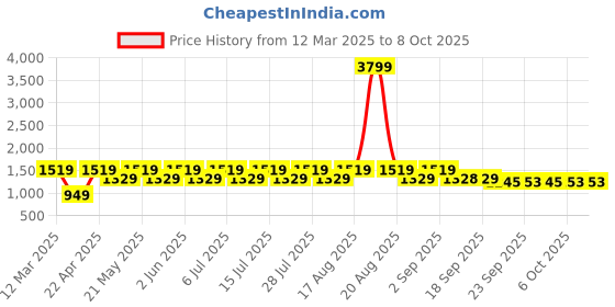 myntra.com Jompers Men Regular Kurta with Salwar jompers Price History Graph from 12 Mar 2025 to 6 Oct 2025