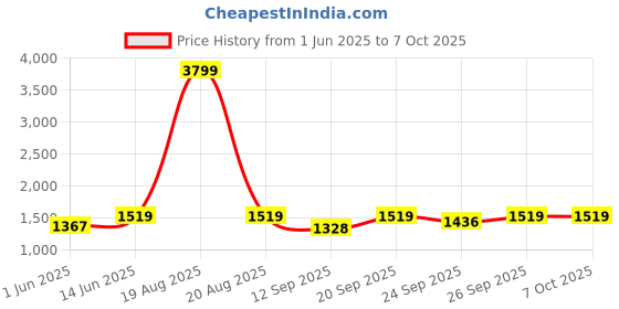 myntra.com Jompers Men Regular Kurta with Salwar jompers Price History Graph from 1 Jun 2025 to 7 Oct 2025