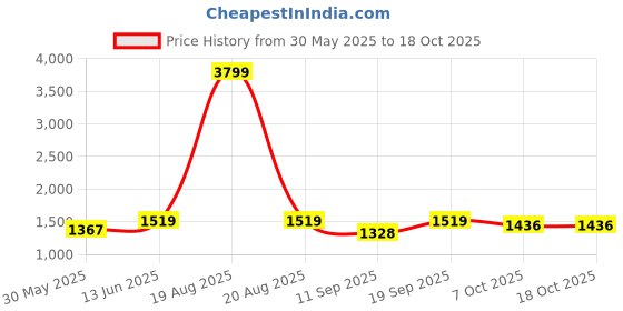 myntra.com Jompers Men Regular Kurta with Salwar jompers Price History Graph from 30 May 2025 to 18 Oct 2025