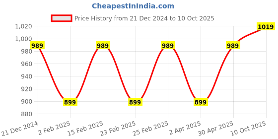 myntra.com Jompers Men Regular Kurta with Trousers jompers Price History Graph from 21 Dec 2024 to 10 Oct 2025