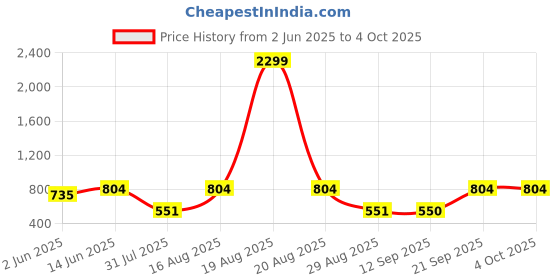 myntra.com Jompers Men Regular Pure Cotton Kurta with Pyjamas jompers Price History Graph from 2 Jun 2025 to 4 Oct 2025