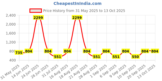 myntra.com Jompers Men Regular Pure Cotton Kurta with Pyjamas jompers Price History Graph from 31 May 2025 to 13 Oct 2025