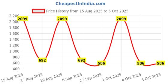 myntra.com Jompers Men Regular Pure Cotton Kurta with Pyjamas jompers Price History Graph from 15 Aug 2025 to 4 Oct 2025