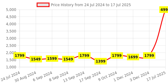myntra.com Jompers Men Regular Sequinned Kurta with Churidar jompers Price History Graph from 24 Jul 2024 to 17 Jul 2025