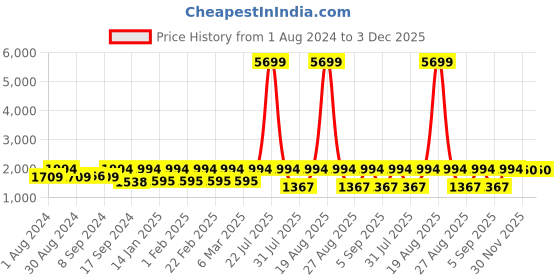 myntra.com Jompers Men Regular Sequinned Kurta with Churidar With Nehru Jacket jompers Price History Graph from 1 Aug 2024 to 2 Dec 2025
