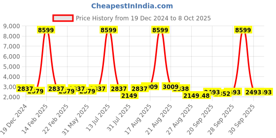 myntra.com Jompers Men Regular Sequinned Velvet Kurta with Pyjamas jompers Price History Graph from 19 Dec 2024 to 8 Oct 2025
