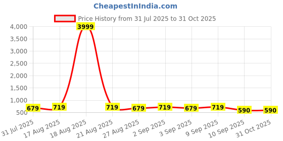myntra.com Jompers Men Rose-Gold Embroidered Woven Regular Fit Nehru Jacket jompers Price History Graph from 31 Jul 2025 to 31 Oct 2025
