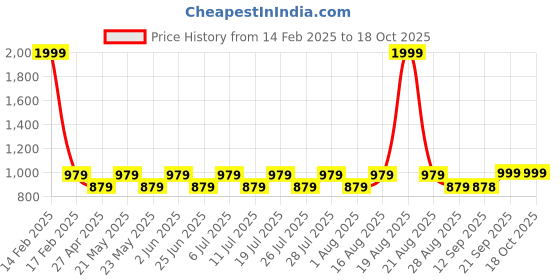 myntra.com Jompers Men Sea Green & Gold-Coloured Self Design Kurta with Churidar jompers Price History Graph from 14 Feb 2025 to 18 Oct 2025