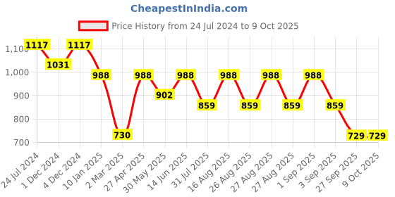 myntra.com Jompers Men Sequined Embellished Regular Pure Cotton Kurta jompers Price History Graph from 24 Jul 2024 to 8 Oct 2025