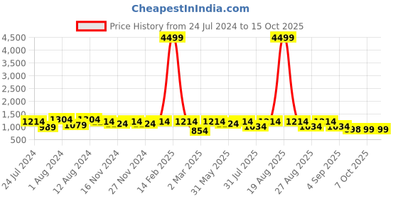 myntra.com Jompers Men Sequinned Band Collar Pure Cotton Kurta with Pyjamas jompers Price History Graph from 24 Jul 2024 to 14 Oct 2025