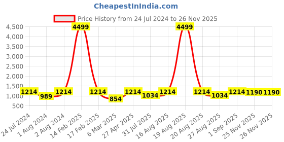myntra.com Jompers Men Sequinned Band Collar Pure Cotton Kurta with Pyjamas jompers Price History Graph from 24 Jul 2024 to 26 Nov 2025