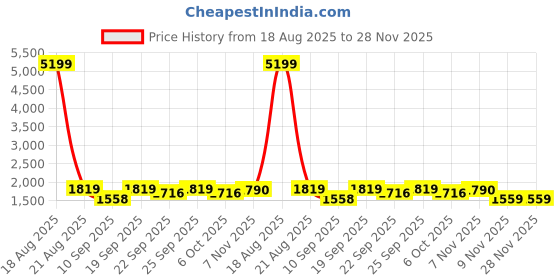 myntra.com Jompers Men Sequins Embroidered Chikankari Kurta jompers Price History Graph from 18 Aug 2025 to 28 Nov 2025