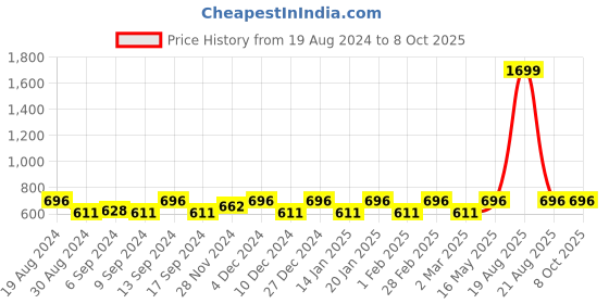 myntra.com Jompers Men Silver-Colour & White Dupion Silk Kurta with Pyjamas jompers Price History Graph from 19 Aug 2024 to 7 Oct 2025