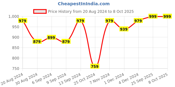 myntra.com Jompers Men Silver-Coloured & Yellow Self Design Kurta with Churidar jompers Price History Graph from 20 Aug 2024 to 8 Oct 2025