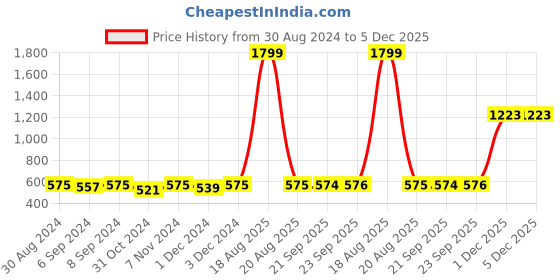 myntra.com Jompers Men Silver Solid Straight Kurta jompers Price History Graph from 30 Aug 2024 to 5 Dec 2025