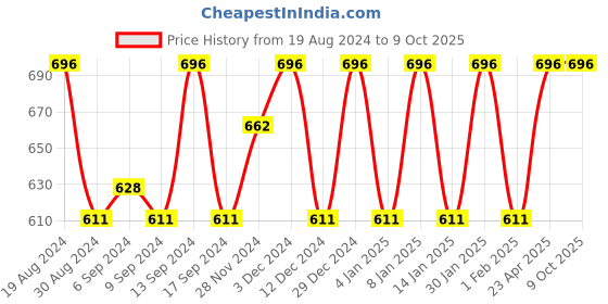 myntra.com Jompers Men Silver-Toned & White Dupion Silk Kurta with Churidar jompers Price History Graph from 19 Aug 2024 to 8 Oct 2025