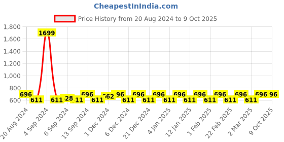 myntra.com Jompers Men Silver-Toned & White Solid Kurti with Pyjamas jompers Price History Graph from 20 Aug 2024 to 9 Oct 2025