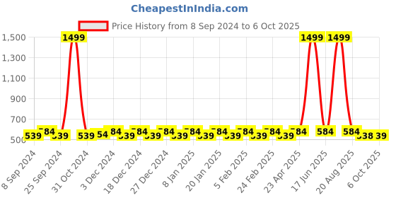 myntra.com Jompers Men Silver-Toned Self Design Dupion Silk Kurta jompers Price History Graph from 8 Sep 2024 to 6 Oct 2025