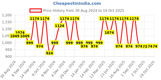 myntra.com Jompers Men  Sky Blue & White Layered Chikankari Pure Cotton Kurta with Pyjamas jompers Price History Graph from 30 Aug 2024 to 17 Oct 2025