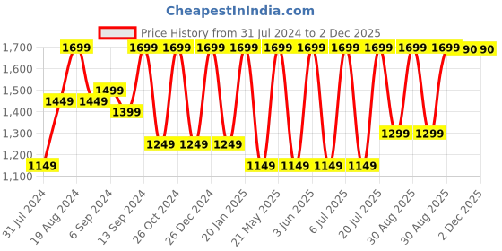myntra.com Jompers Men Solid Dupion Silk Long sleeves Kurta & Churidar With Woven Design Nehru Jacket jompers Price History Graph from 31 Jul 2024 to 1 Dec 2025