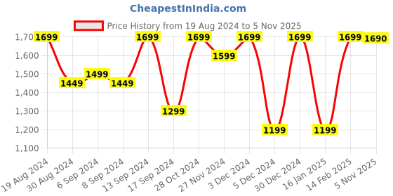 myntra.com Jompers Men Solid Dupion Silk Long sleeves Kurta & Churidar With Woven Design Nehru Jacket jompers Price History Graph from 19 Aug 2024 to 5 Nov 2025