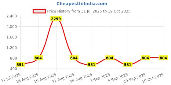 myntra.com jompers Men Solid Ethnic Ethnic Kurta with Pyjama jompers Price History Graph from 31 Jul 2025 to 17 Oct 2025