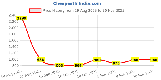 myntra.com jompers Men Solid Ethnic Ethnic Kurta with Pyjama jompers Price History Graph from 19 Aug 2025 to 29 Nov 2025