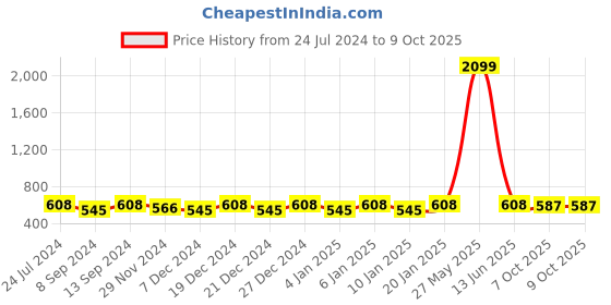 myntra.com Jompers Men Solid Kurta jompers Price History Graph from 24 Jul 2024 to 9 Oct 2025