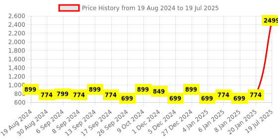 myntra.com Jompers Men Solid Kurta with Churidar jompers Price History Graph from 19 Aug 2024 to 20 Jan 2025
