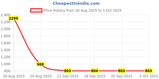 myntra.com Jompers Men Solid Kurta with Pyjama jompers Price History Graph from 20 Aug 2025 to 4 Oct 2025
