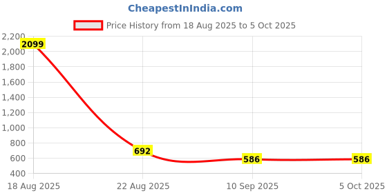 myntra.com Jompers Men Solid Kurta with Pyjama jompers Price History Graph from 18 Aug 2025 to 4 Oct 2025