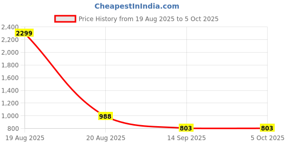 myntra.com Jompers Men Solid Kurta with Pyjama jompers Price History Graph from 19 Aug 2025 to 4 Oct 2025