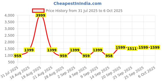 myntra.com Jompers Men Solid Kurta with Pyjama jompers Price History Graph from 31 Jul 2025 to 4 Oct 2025