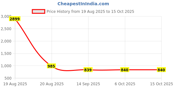 myntra.com Jompers Men Solid Kurta with Pyjama jompers Price History Graph from 19 Aug 2025 to 14 Oct 2025