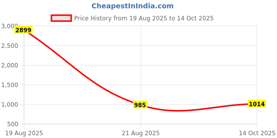 myntra.com Jompers Men Solid Kurta with Pyjama jompers Price History Graph from 19 Aug 2025 to 14 Oct 2025