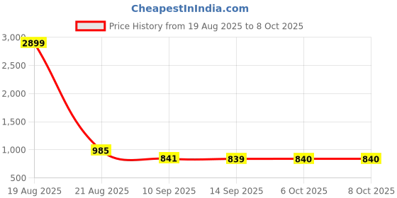 myntra.com Jompers Men Solid Kurta with Pyjama jompers Price History Graph from 19 Aug 2025 to 8 Oct 2025