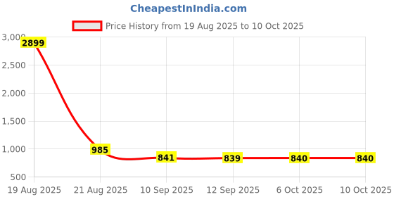 myntra.com Jompers Men Solid Kurta with Pyjama jompers Price History Graph from 19 Aug 2025 to 9 Oct 2025
