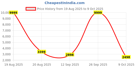 myntra.com Jompers Men Solid Kurta with Pyjama jompers Price History Graph from 19 Aug 2025 to 9 Oct 2025