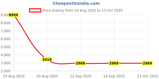 myntra.com Jompers Men Solid Kurta with Pyjama jompers Price History Graph from 19 Aug 2025 to 12 Oct 2025